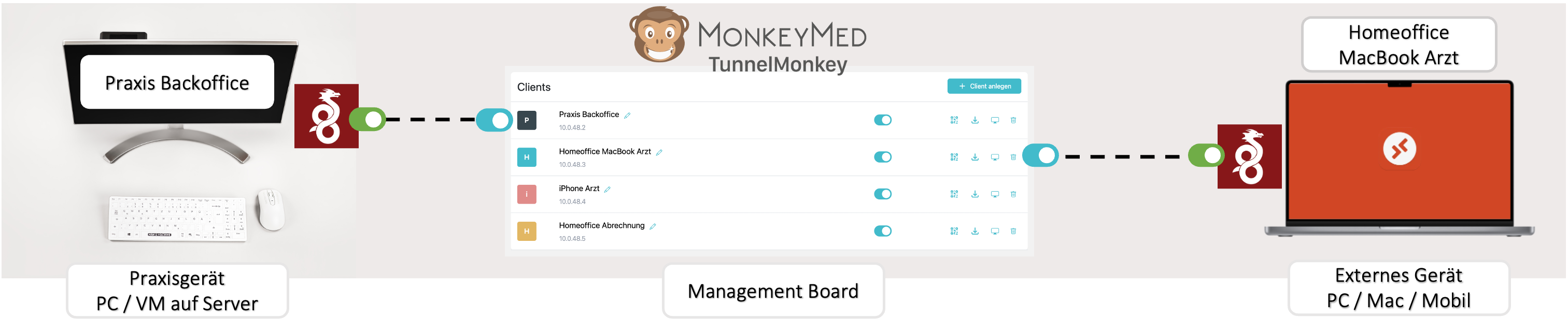 TunnelMonkey VPN Verbindung